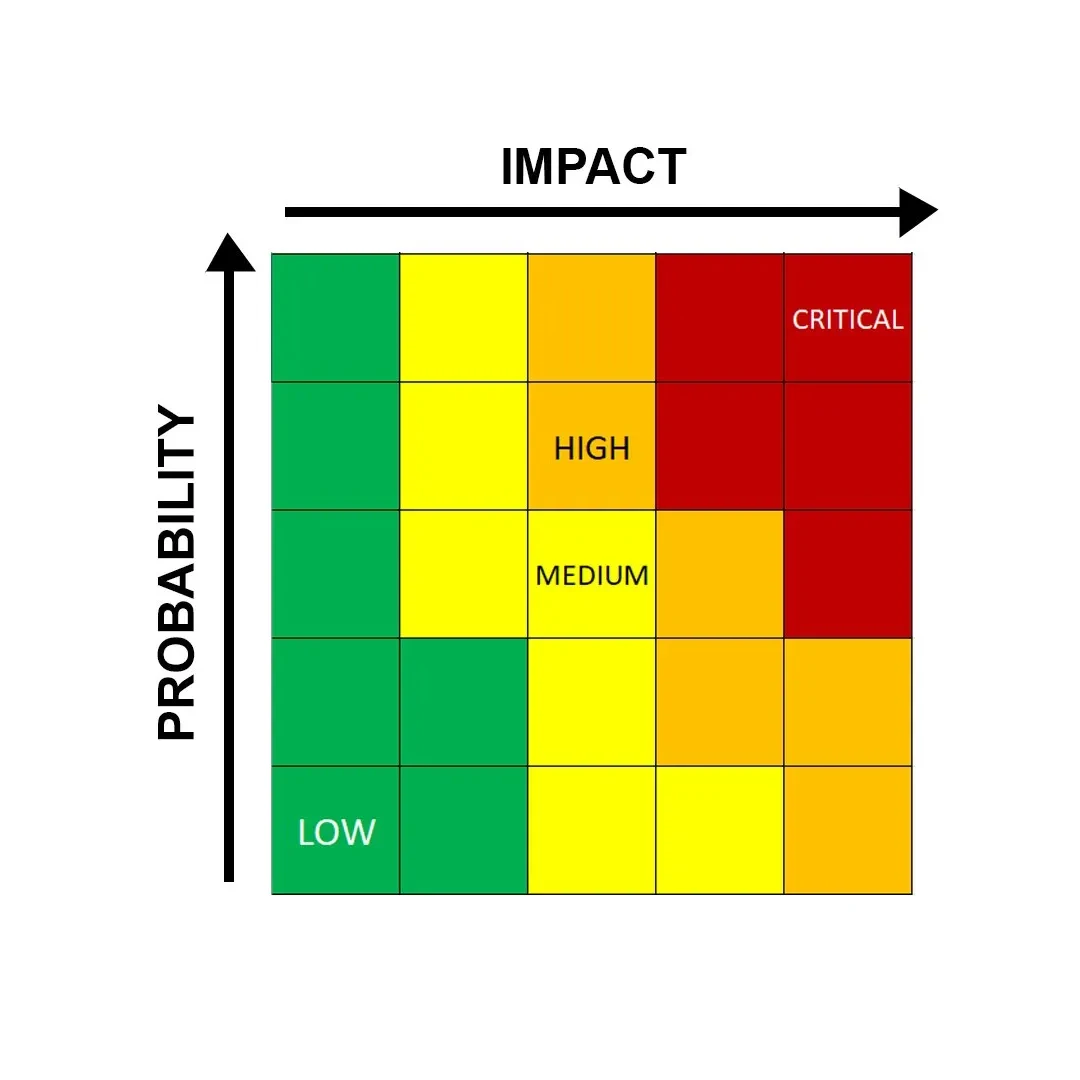 What is a risk matrix? - Polonious